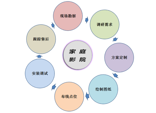 廣州影尚家庭影院標(biāo)準(zhǔn)流程化方案配置
